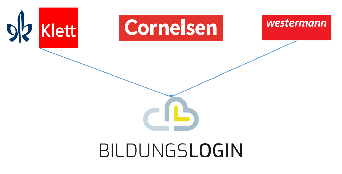 bildungslogin Verlage